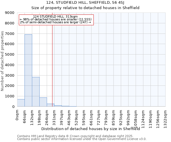 124, STUDFIELD HILL, SHEFFIELD, S6 4SJ: Size of property relative to detached houses houses in Sheffield