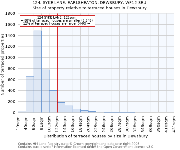 124, SYKE LANE, EARLSHEATON, DEWSBURY, WF12 8EU: Size of property relative to terraced houses houses in Dewsbury