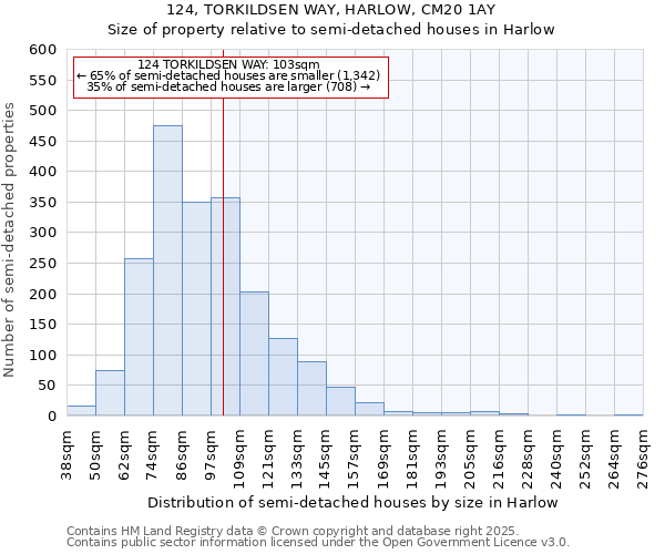 124, TORKILDSEN WAY, HARLOW, CM20 1AY: Size of property relative to semi-detached houses houses in Harlow