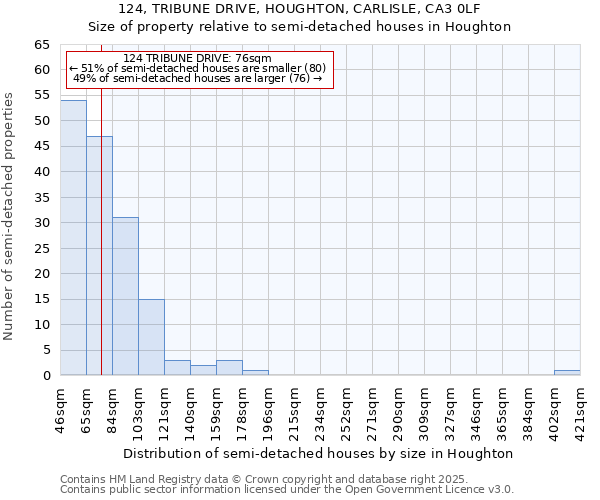 124, TRIBUNE DRIVE, HOUGHTON, CARLISLE, CA3 0LF: Size of property relative to semi-detached houses houses in Houghton