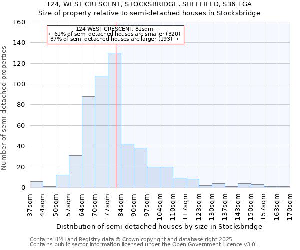 124, WEST CRESCENT, STOCKSBRIDGE, SHEFFIELD, S36 1GA: Size of property relative to semi-detached houses houses in Stocksbridge