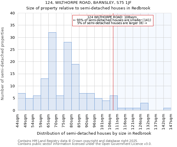 124, WILTHORPE ROAD, BARNSLEY, S75 1JF: Size of property relative to semi-detached houses houses in Redbrook