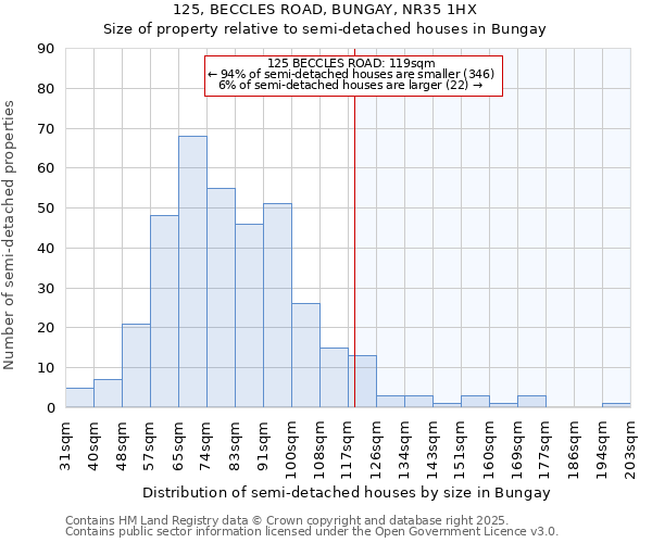 125, BECCLES ROAD, BUNGAY, NR35 1HX: Size of property relative to semi-detached houses houses in Bungay