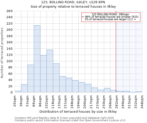 125, BOLLING ROAD, ILKLEY, LS29 8PN: Size of property relative to terraced houses houses in Ilkley