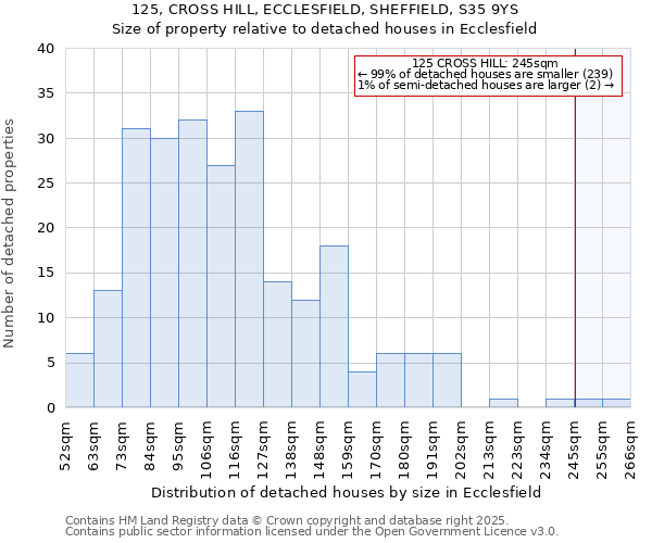 125, CROSS HILL, ECCLESFIELD, SHEFFIELD, S35 9YS: Size of property relative to detached houses houses in Ecclesfield