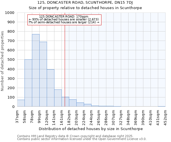 125, DONCASTER ROAD, SCUNTHORPE, DN15 7DJ: Size of property relative to detached houses houses in Scunthorpe