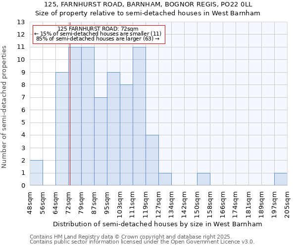 125, FARNHURST ROAD, BARNHAM, BOGNOR REGIS, PO22 0LL: Size of property relative to semi-detached houses houses in West Barnham