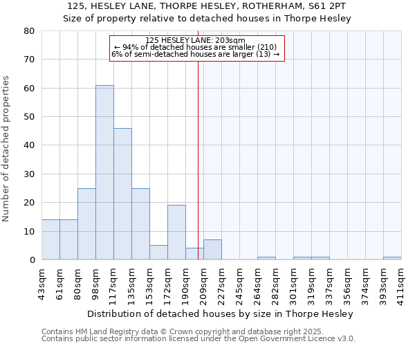 125, HESLEY LANE, THORPE HESLEY, ROTHERHAM, S61 2PT: Size of property relative to detached houses houses in Thorpe Hesley