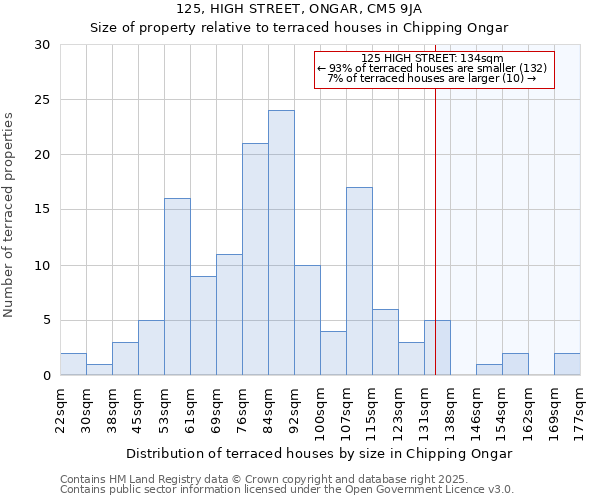 125, HIGH STREET, ONGAR, CM5 9JA: Size of property relative to terraced houses houses in Chipping Ongar