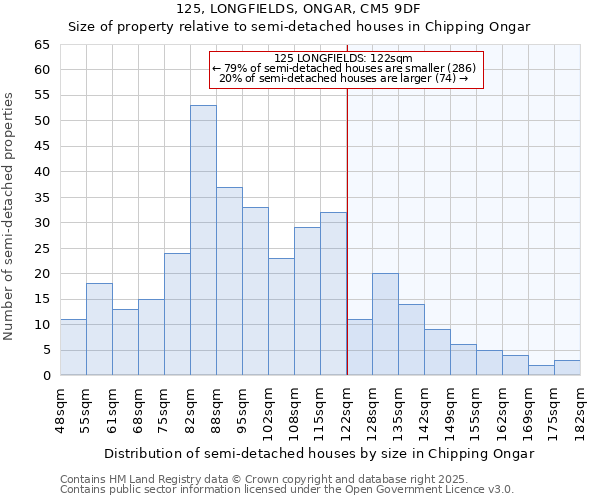 125, LONGFIELDS, ONGAR, CM5 9DF: Size of property relative to semi-detached houses houses in Chipping Ongar