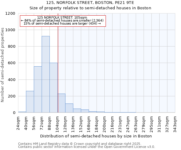 125, NORFOLK STREET, BOSTON, PE21 9TE: Size of property relative to semi-detached houses houses in Boston