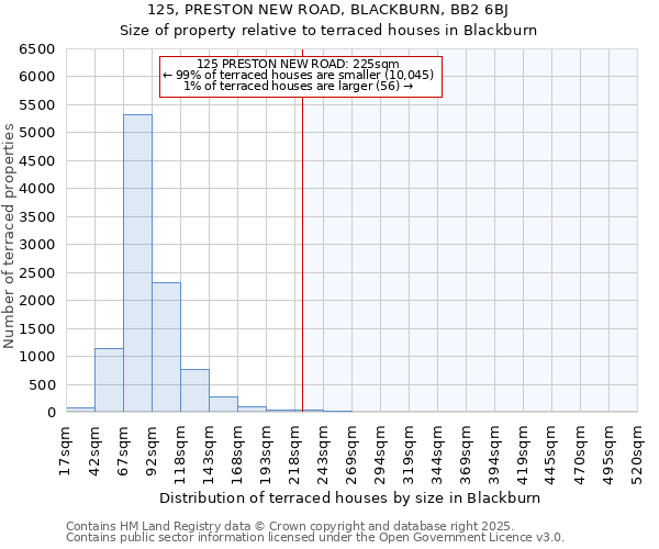 125, PRESTON NEW ROAD, BLACKBURN, BB2 6BJ: Size of property relative to terraced houses houses in Blackburn