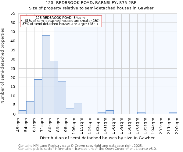 125, REDBROOK ROAD, BARNSLEY, S75 2RE: Size of property relative to semi-detached houses houses in Gawber