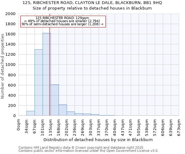 125, RIBCHESTER ROAD, CLAYTON LE DALE, BLACKBURN, BB1 9HQ: Size of property relative to detached houses houses in Blackburn