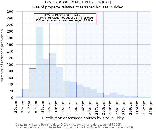 125, SKIPTON ROAD, ILKLEY, LS29 9RJ: Size of property relative to terraced houses houses in Ilkley