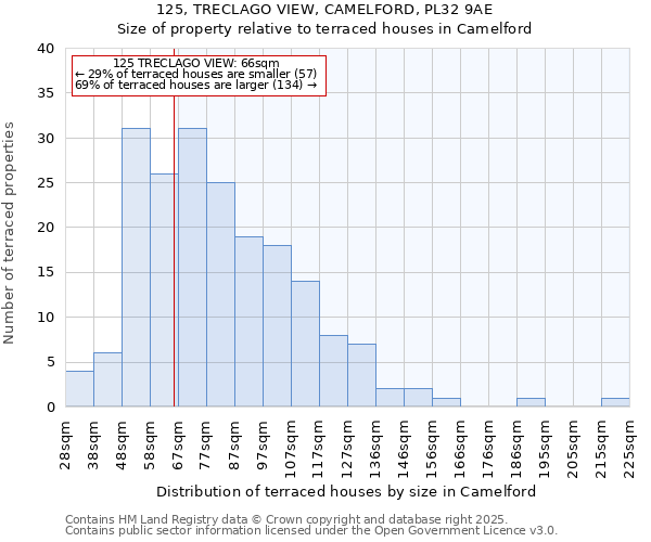 125, TRECLAGO VIEW, CAMELFORD, PL32 9AE: Size of property relative to terraced houses houses in Camelford
