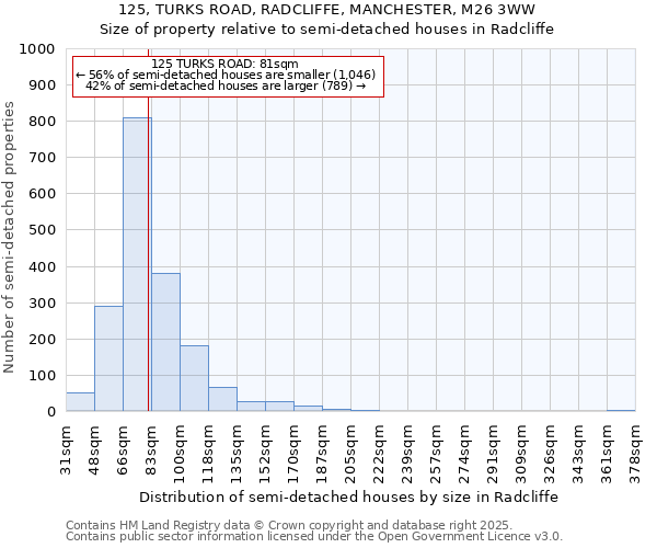 125, TURKS ROAD, RADCLIFFE, MANCHESTER, M26 3WW: Size of property relative to semi-detached houses houses in Radcliffe