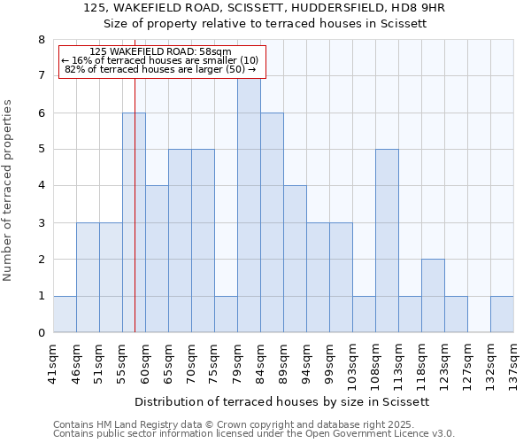 125, WAKEFIELD ROAD, SCISSETT, HUDDERSFIELD, HD8 9HR: Size of property relative to terraced houses houses in Scissett