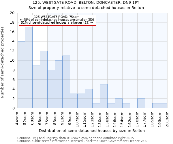 125, WESTGATE ROAD, BELTON, DONCASTER, DN9 1PY: Size of property relative to semi-detached houses houses in Belton