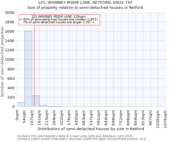 125, WHINNEY MOOR LANE, RETFORD, DN22 7AF: Size of property relative to semi-detached houses houses in Retford