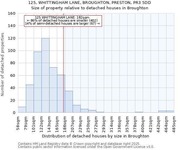 125, WHITTINGHAM LANE, BROUGHTON, PRESTON, PR3 5DD: Size of property relative to detached houses houses in Broughton