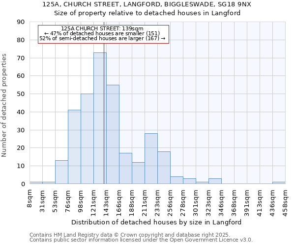 125A, CHURCH STREET, LANGFORD, BIGGLESWADE, SG18 9NX: Size of property relative to detached houses houses in Langford