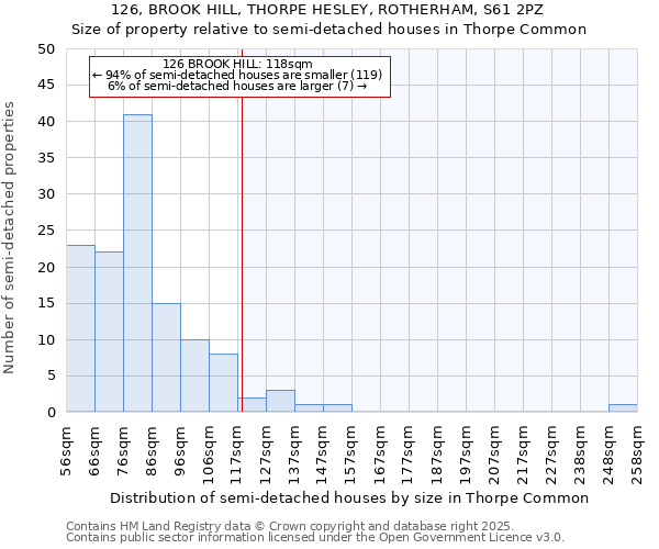 126, BROOK HILL, THORPE HESLEY, ROTHERHAM, S61 2PZ: Size of property relative to semi-detached houses houses in Thorpe Common