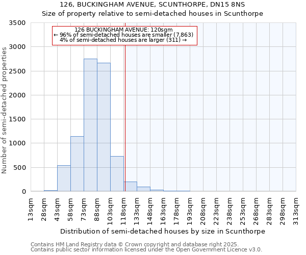 126, BUCKINGHAM AVENUE, SCUNTHORPE, DN15 8NS: Size of property relative to semi-detached houses houses in Scunthorpe