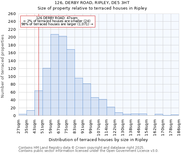 126, DERBY ROAD, RIPLEY, DE5 3HT: Size of property relative to terraced houses houses in Ripley