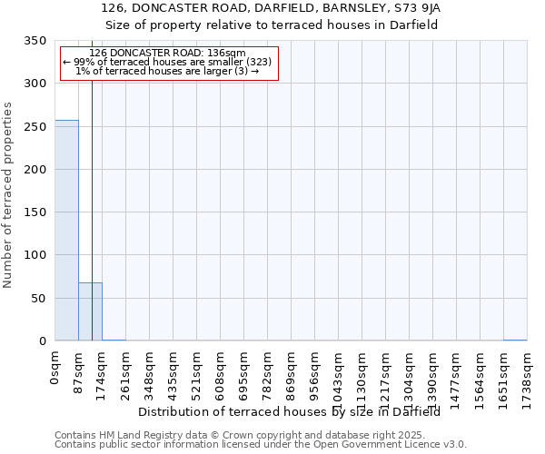 126, DONCASTER ROAD, DARFIELD, BARNSLEY, S73 9JA: Size of property relative to terraced houses houses in Darfield