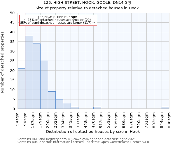 126, HIGH STREET, HOOK, GOOLE, DN14 5PJ: Size of property relative to detached houses houses in Hook
