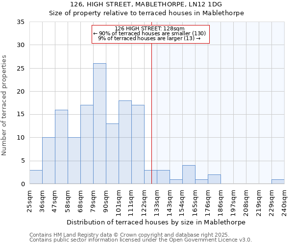 126, HIGH STREET, MABLETHORPE, LN12 1DG: Size of property relative to terraced houses houses in Mablethorpe