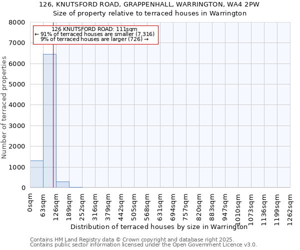 126, KNUTSFORD ROAD, GRAPPENHALL, WARRINGTON, WA4 2PW: Size of property relative to terraced houses houses in Warrington
