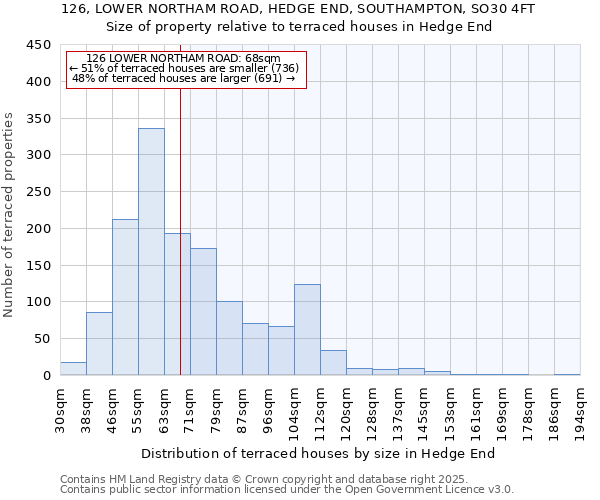 126, LOWER NORTHAM ROAD, HEDGE END, SOUTHAMPTON, SO30 4FT: Size of property relative to terraced houses houses in Hedge End