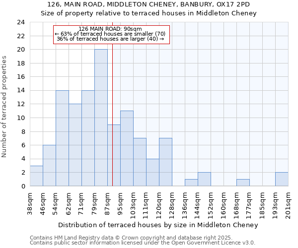 126, MAIN ROAD, MIDDLETON CHENEY, BANBURY, OX17 2PD: Size of property relative to terraced houses houses in Middleton Cheney