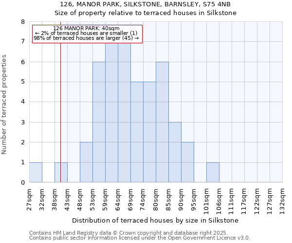 126, MANOR PARK, SILKSTONE, BARNSLEY, S75 4NB: Size of property relative to terraced houses houses in Silkstone