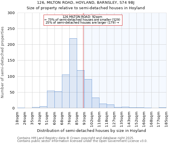 126, MILTON ROAD, HOYLAND, BARNSLEY, S74 9BJ: Size of property relative to semi-detached houses houses in Hoyland