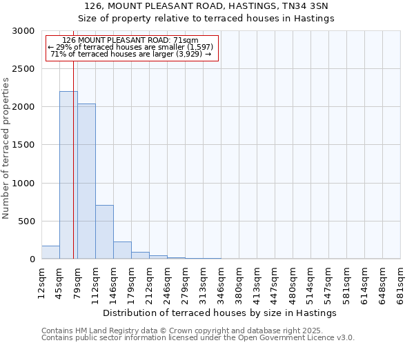 126, MOUNT PLEASANT ROAD, HASTINGS, TN34 3SN: Size of property relative to terraced houses houses in Hastings