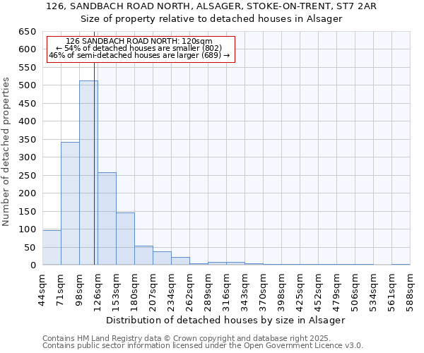 126, SANDBACH ROAD NORTH, ALSAGER, STOKE-ON-TRENT, ST7 2AR: Size of property relative to detached houses houses in Alsager
