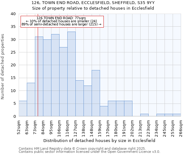126, TOWN END ROAD, ECCLESFIELD, SHEFFIELD, S35 9YY: Size of property relative to detached houses houses in Ecclesfield