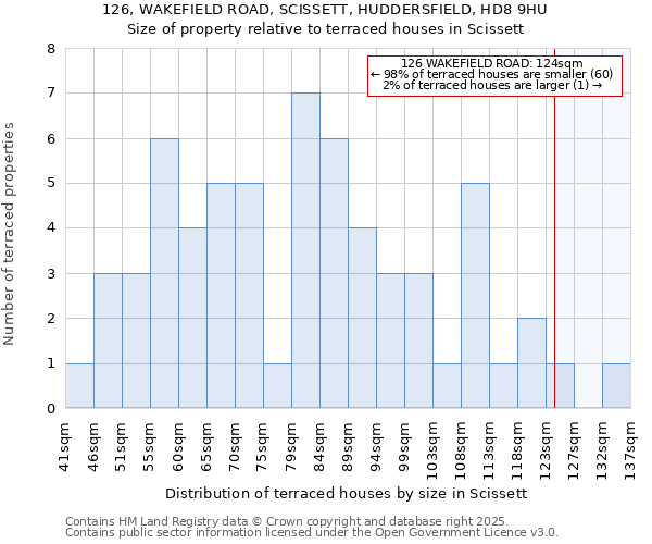 126, WAKEFIELD ROAD, SCISSETT, HUDDERSFIELD, HD8 9HU: Size of property relative to terraced houses houses in Scissett