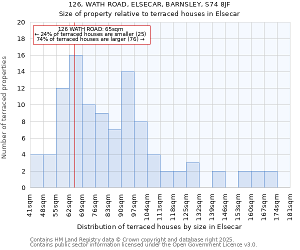 126, WATH ROAD, ELSECAR, BARNSLEY, S74 8JF: Size of property relative to terraced houses houses in Elsecar