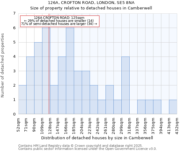 126A, CROFTON ROAD, LONDON, SE5 8NA: Size of property relative to detached houses houses in Camberwell