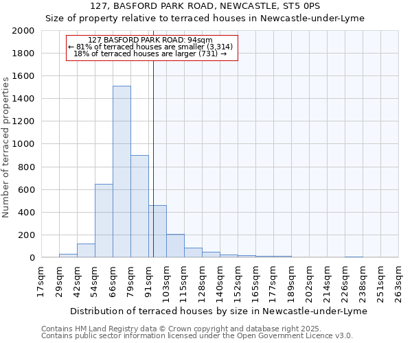 127, BASFORD PARK ROAD, NEWCASTLE, ST5 0PS: Size of property relative to terraced houses houses in Newcastle-under-Lyme