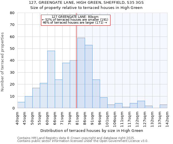 127, GREENGATE LANE, HIGH GREEN, SHEFFIELD, S35 3GS: Size of property relative to terraced houses houses in High Green
