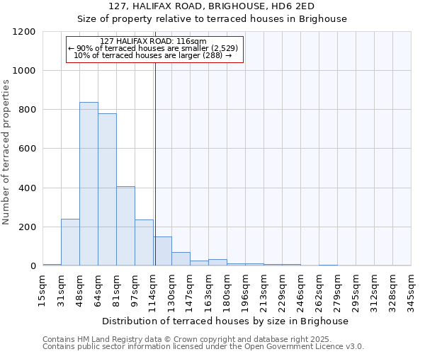 127, HALIFAX ROAD, BRIGHOUSE, HD6 2ED: Size of property relative to terraced houses houses in Brighouse