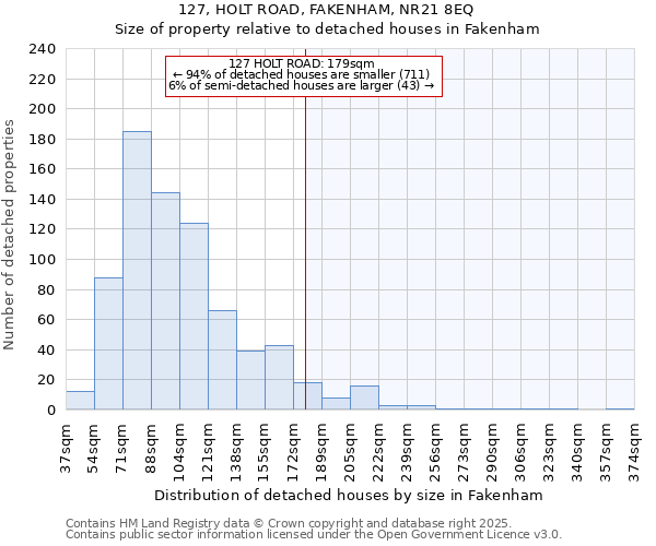 127, HOLT ROAD, FAKENHAM, NR21 8EQ: Size of property relative to detached houses houses in Fakenham