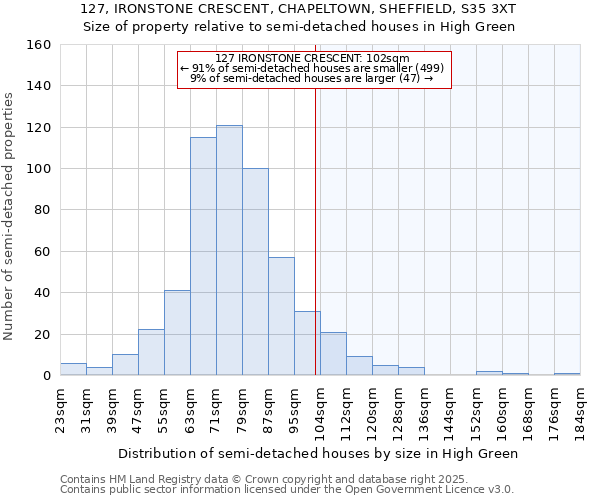 127, IRONSTONE CRESCENT, CHAPELTOWN, SHEFFIELD, S35 3XT: Size of property relative to semi-detached houses houses in High Green