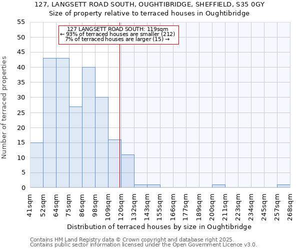 127, LANGSETT ROAD SOUTH, OUGHTIBRIDGE, SHEFFIELD, S35 0GY: Size of property relative to terraced houses houses in Oughtibridge