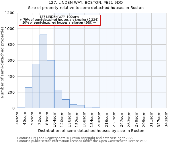 127, LINDEN WAY, BOSTON, PE21 9DQ: Size of property relative to semi-detached houses houses in Boston